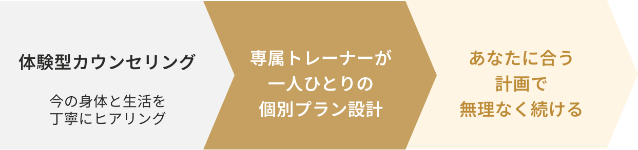 目的に合わせたプラン設計の流れ