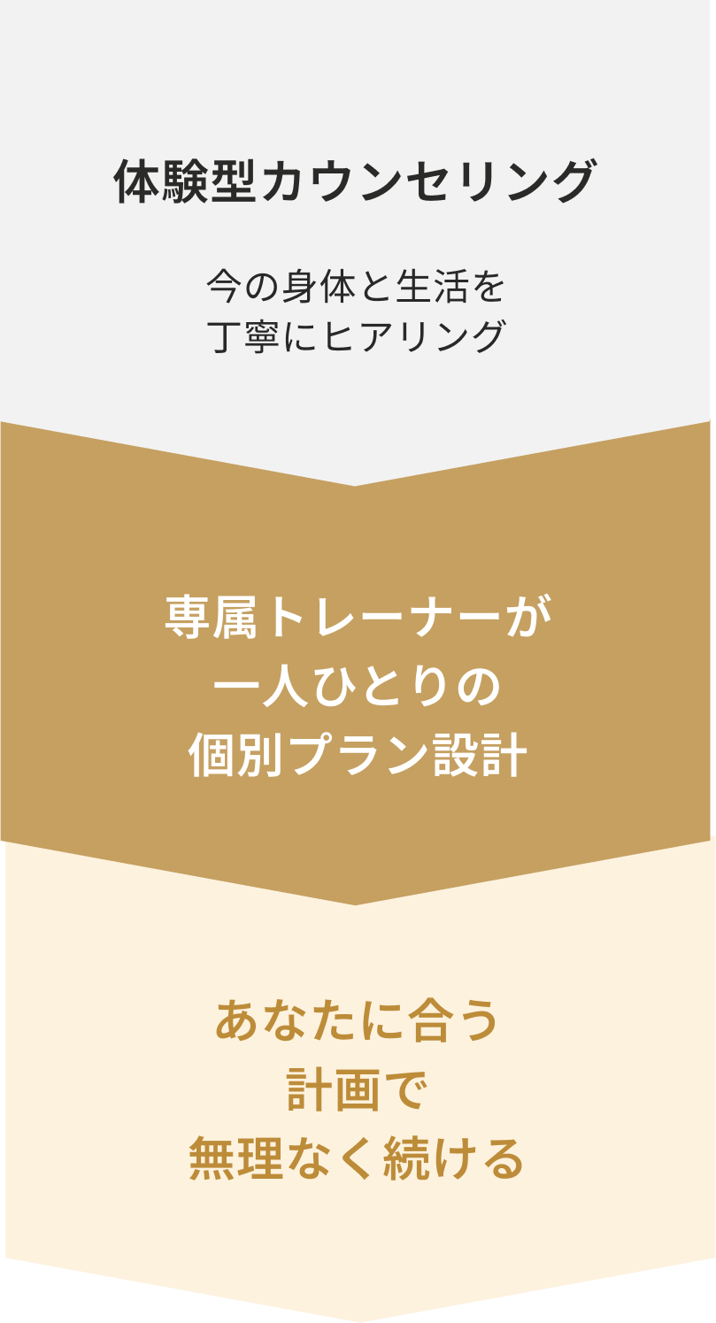 目的に合わせたプラン設計の流れ