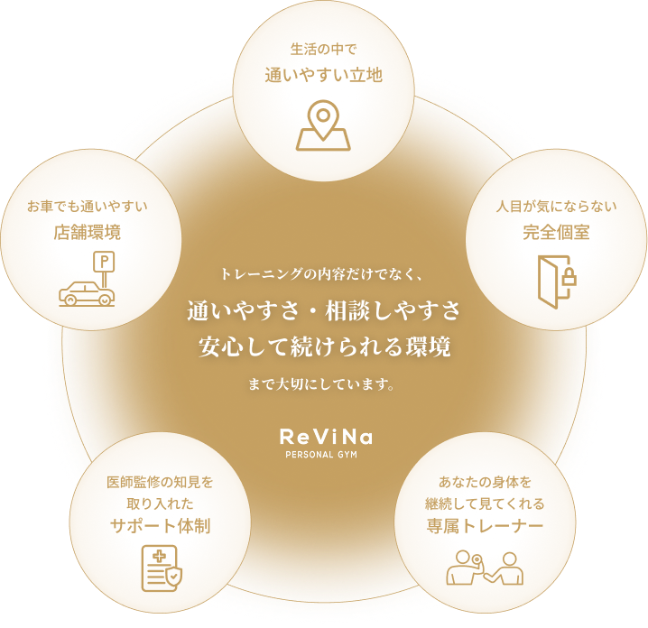 ReViNaが大切にしている5つの環境
