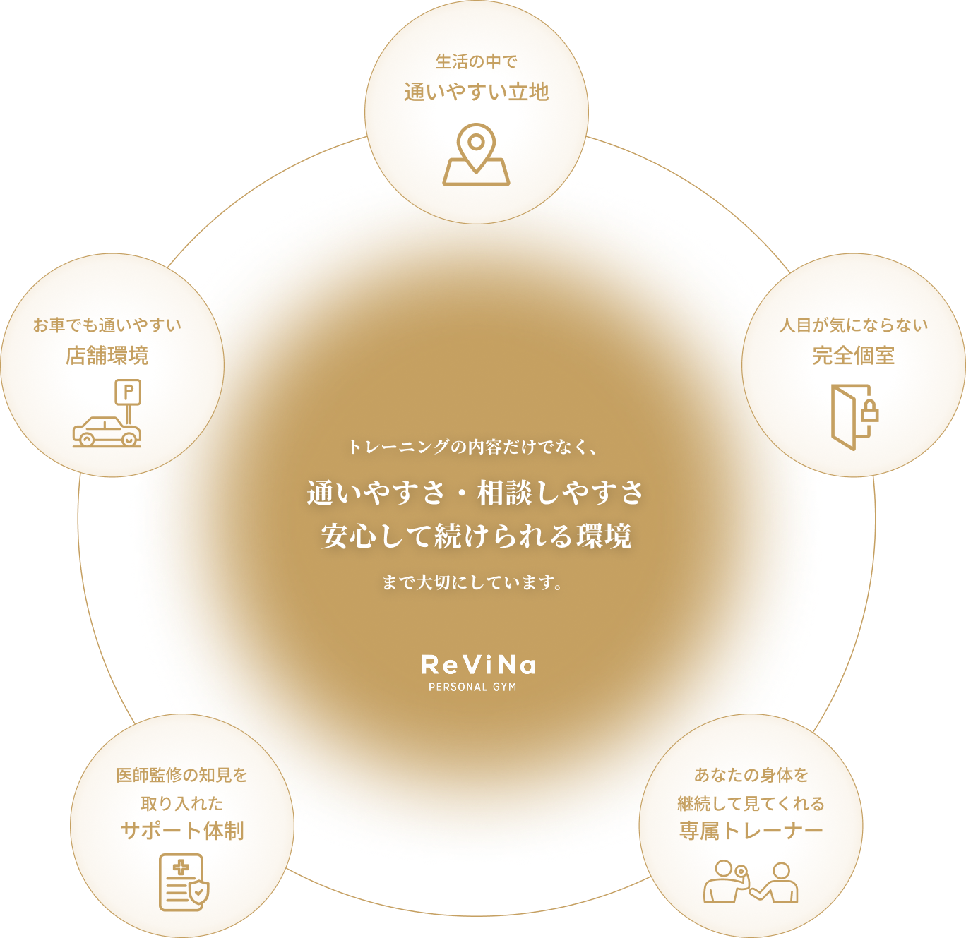 ReViNaが大切にしている5つの環境